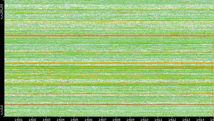 Dest. IP vs. Time