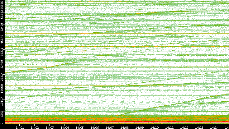Dest. Port vs. Time