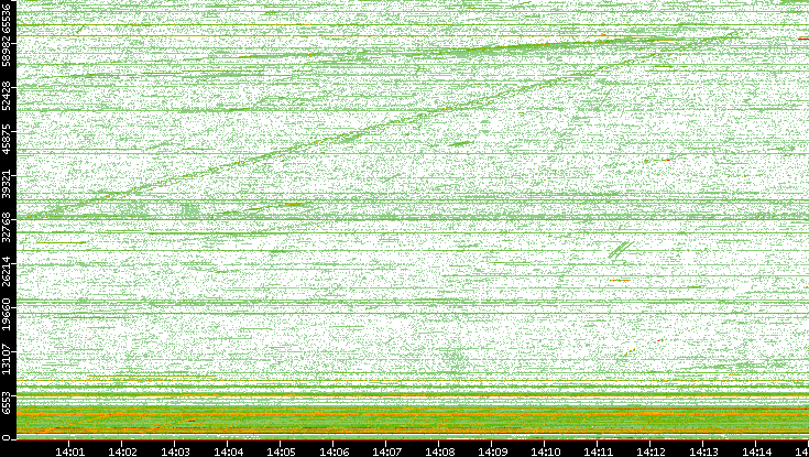 Src. Port vs. Time