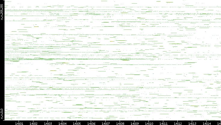 Src. IP vs. Time