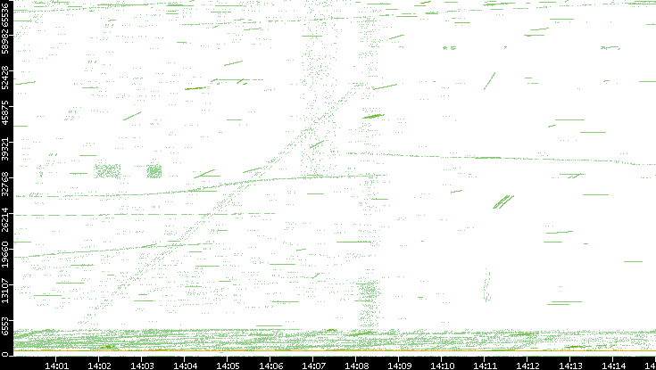 Src. Port vs. Time