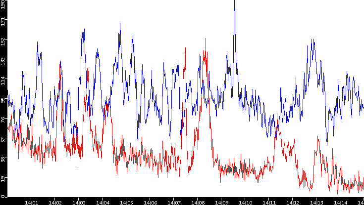 Nb. of Packets vs. Time