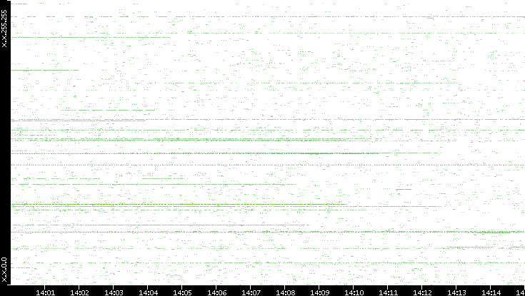 Src. IP vs. Time