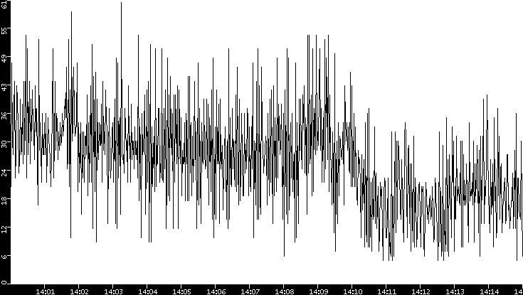 Throughput vs. Time