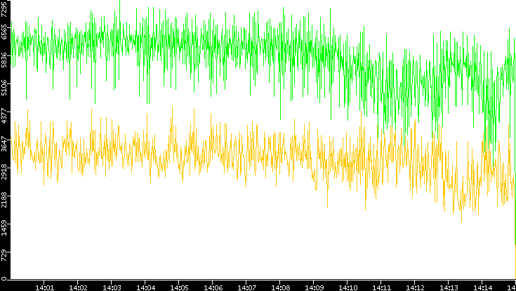 Entropy of Port vs. Time