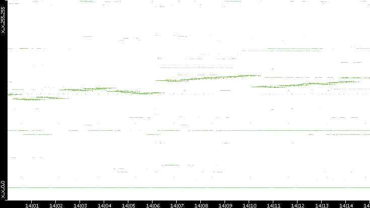 Dest. IP vs. Time