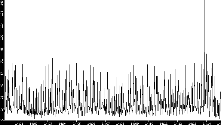 Throughput vs. Time