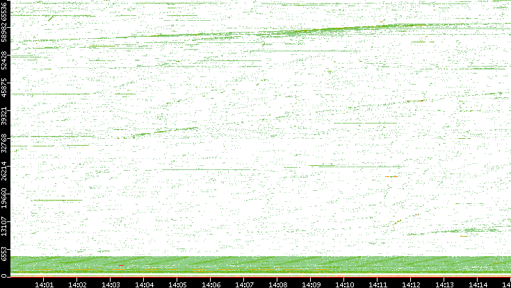 Src. Port vs. Time