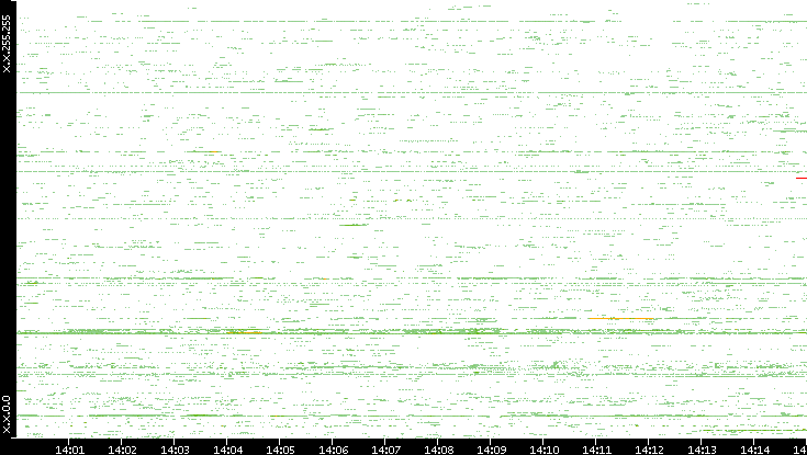 Src. IP vs. Time