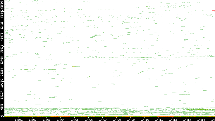 Src. Port vs. Time