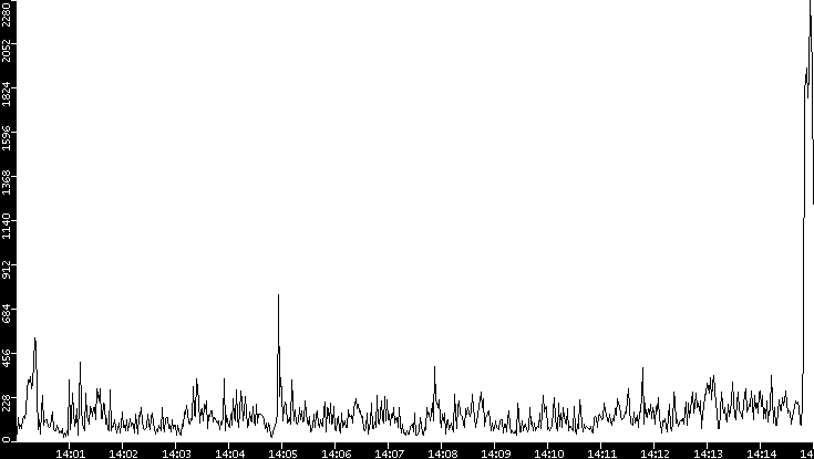 Throughput vs. Time