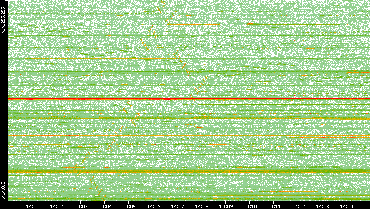 Dest. IP vs. Time