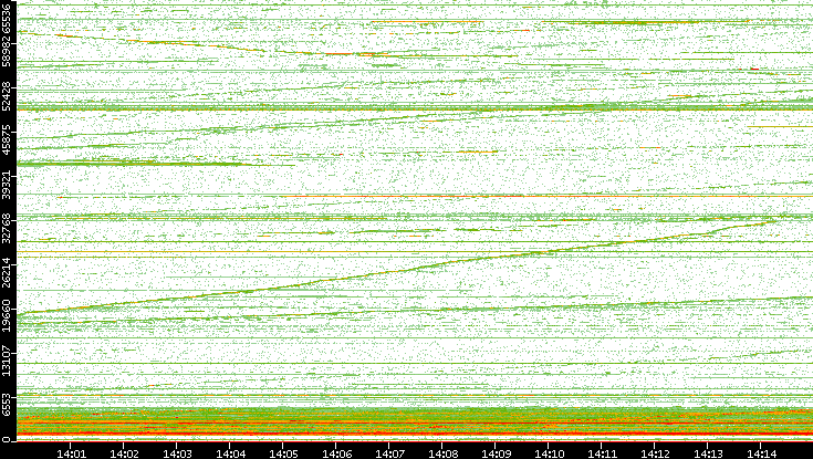 Dest. Port vs. Time