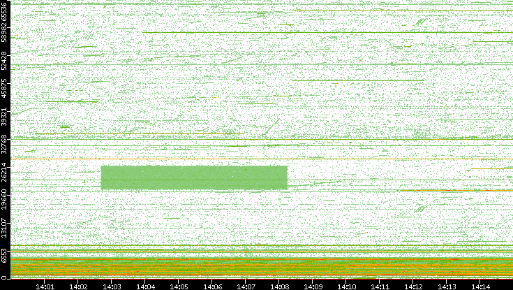 Src. Port vs. Time