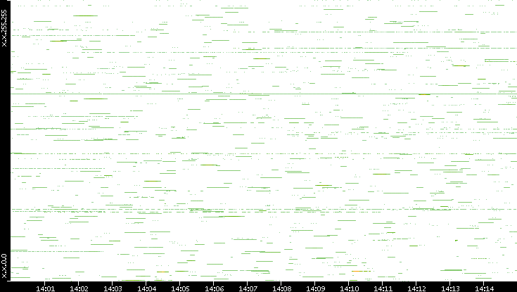 Src. IP vs. Time