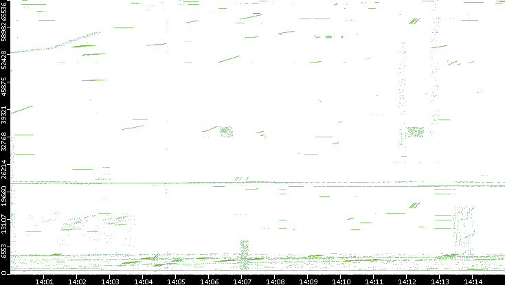 Src. Port vs. Time