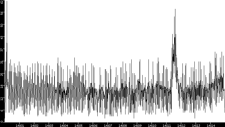 Throughput vs. Time