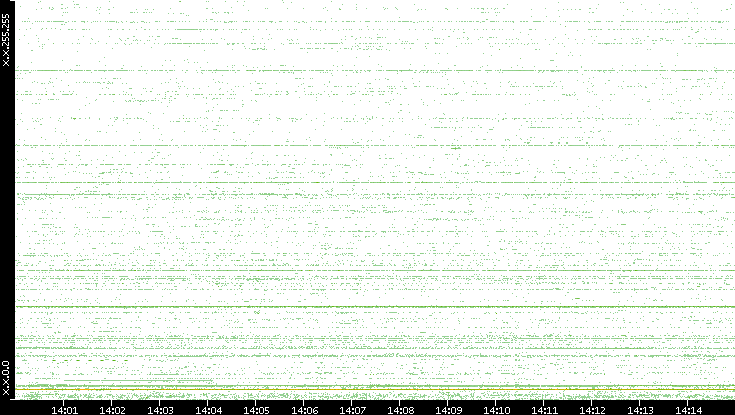 Dest. IP vs. Time