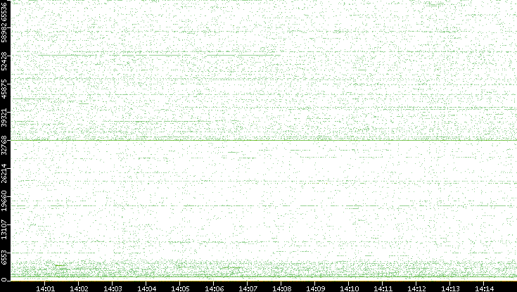 Src. Port vs. Time