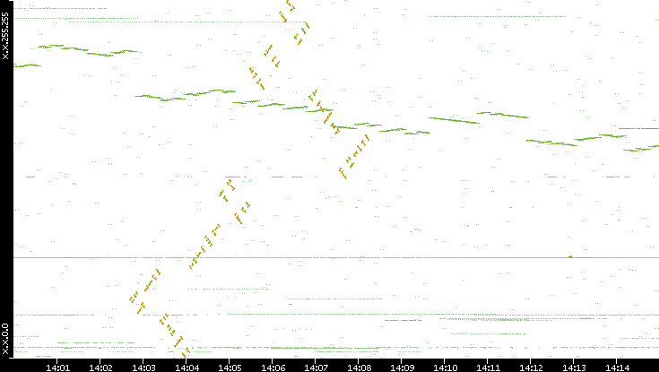 Dest. IP vs. Time