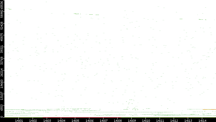 Dest. Port vs. Time