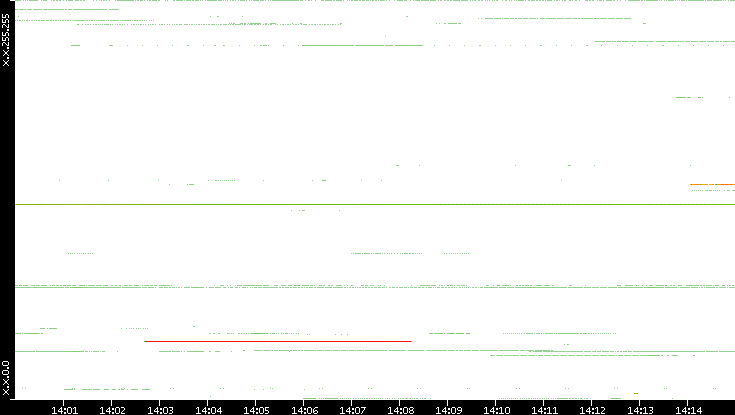 Src. IP vs. Time