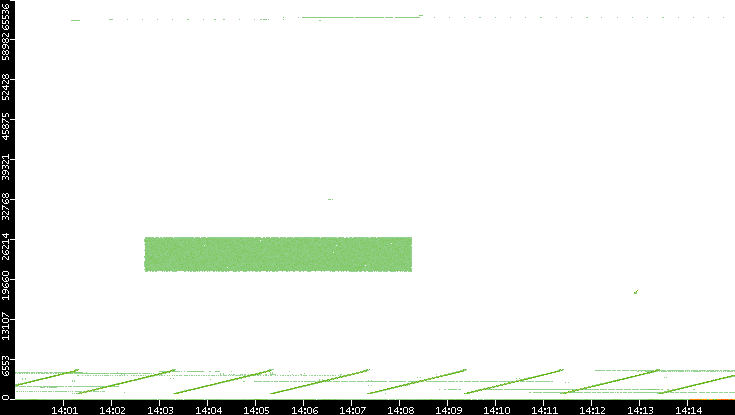 Src. Port vs. Time