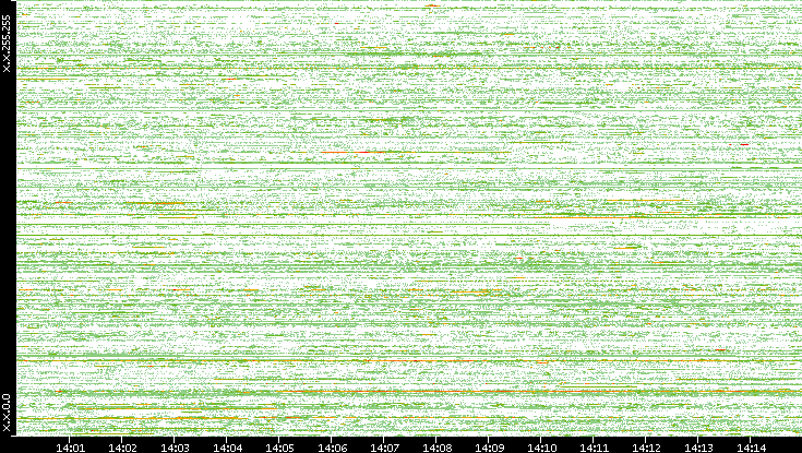 Src. IP vs. Time