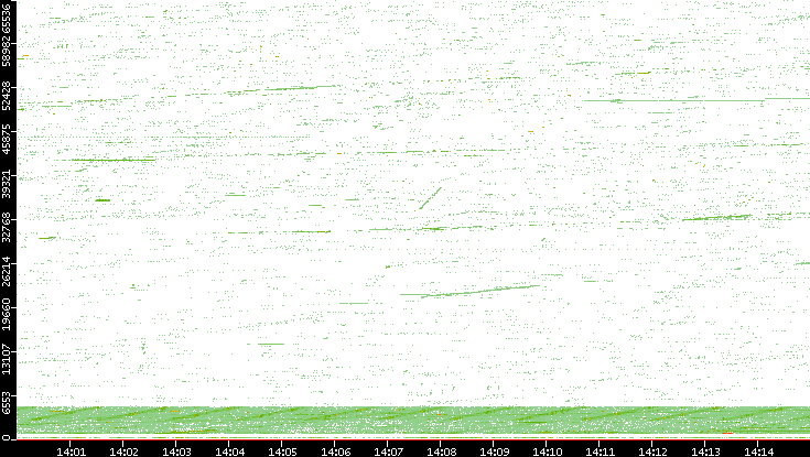 Src. Port vs. Time