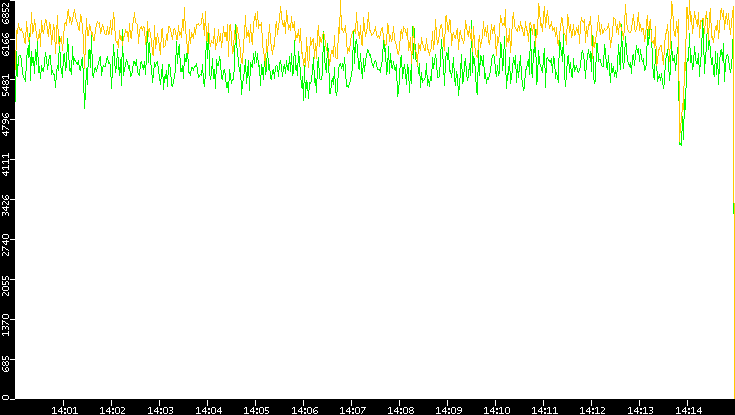 Entropy of Port vs. Time