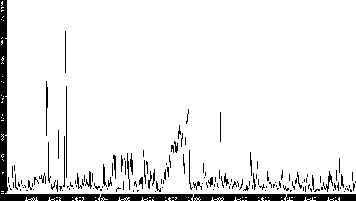 Throughput vs. Time