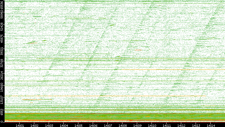 Src. Port vs. Time