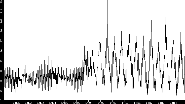 Throughput vs. Time