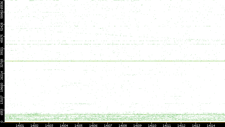 Dest. Port vs. Time