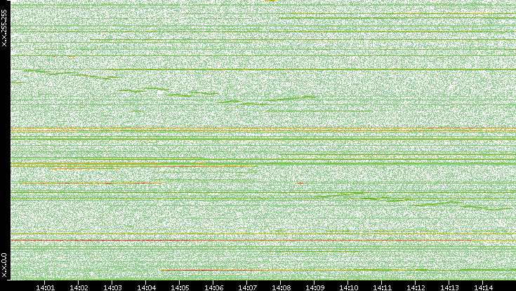 Dest. IP vs. Time