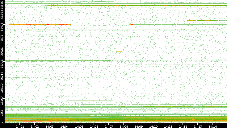 Dest. Port vs. Time