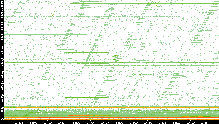 Src. Port vs. Time