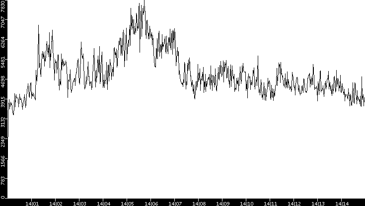Throughput vs. Time