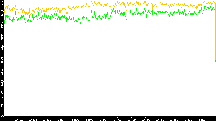 Entropy of Port vs. Time