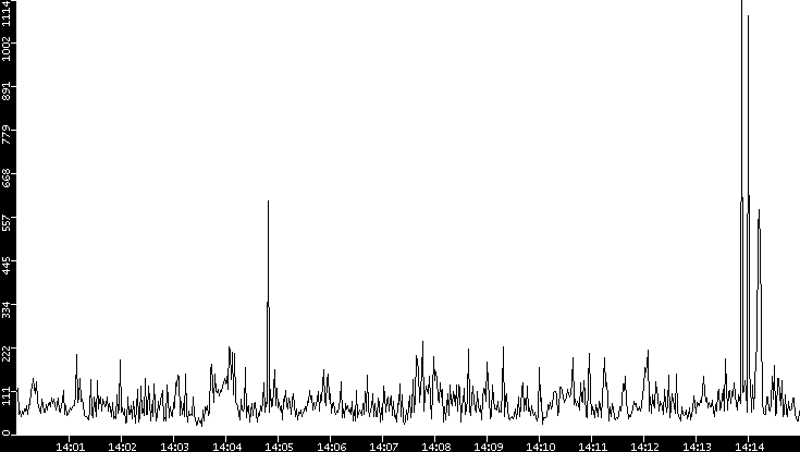 Throughput vs. Time