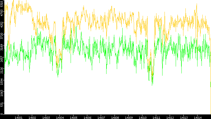 Entropy of Port vs. Time