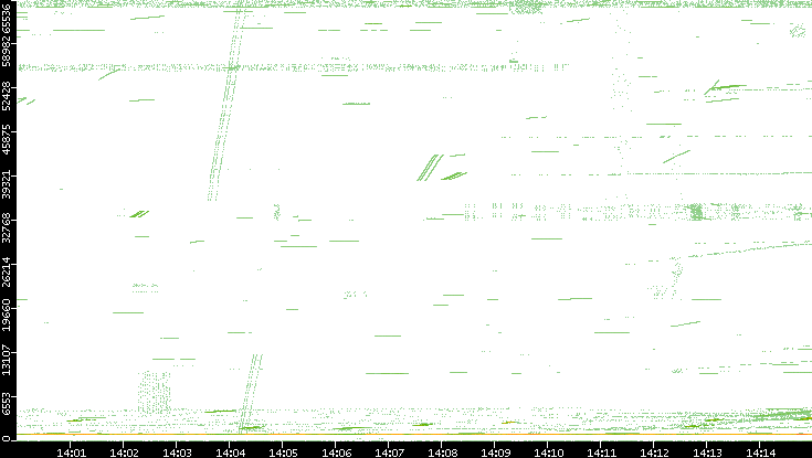 Src. Port vs. Time