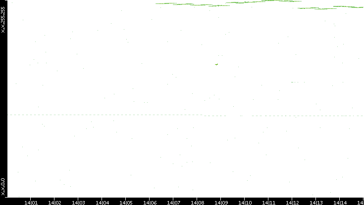 Dest. IP vs. Time