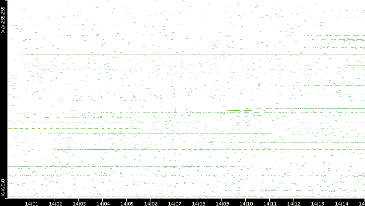 Src. IP vs. Time