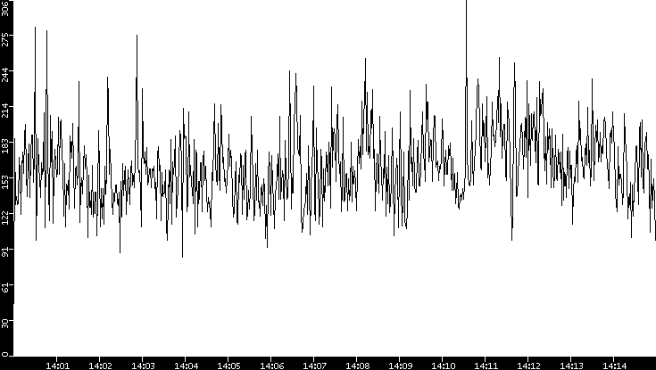 Throughput vs. Time