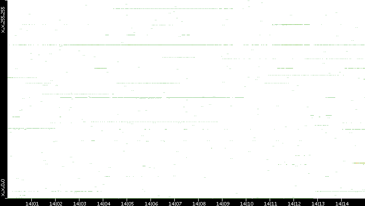 Dest. IP vs. Time