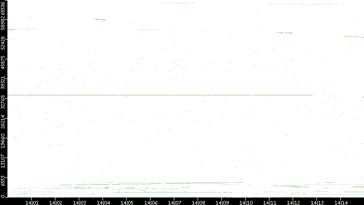 Dest. Port vs. Time