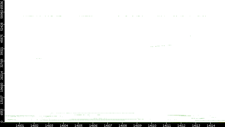 Src. Port vs. Time