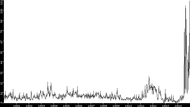 Throughput vs. Time