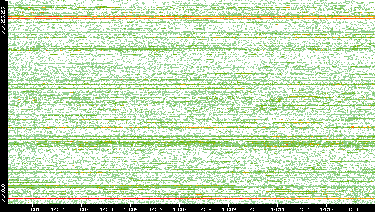 Dest. IP vs. Time